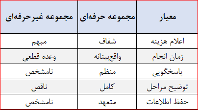 خدمات نیابتی در تهران | چگونه یک مجموعه قابل اعتماد انتخاب کنیم؟